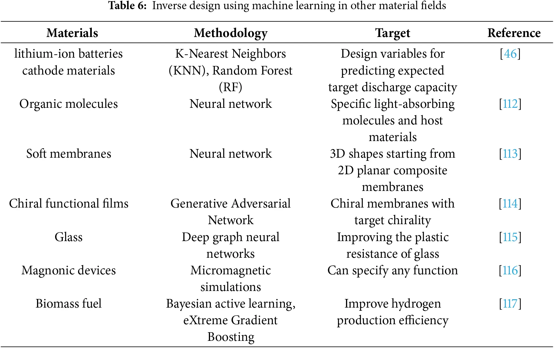 CMC | Free Full-Text | Machine Learning-Based Methods for Materials ...