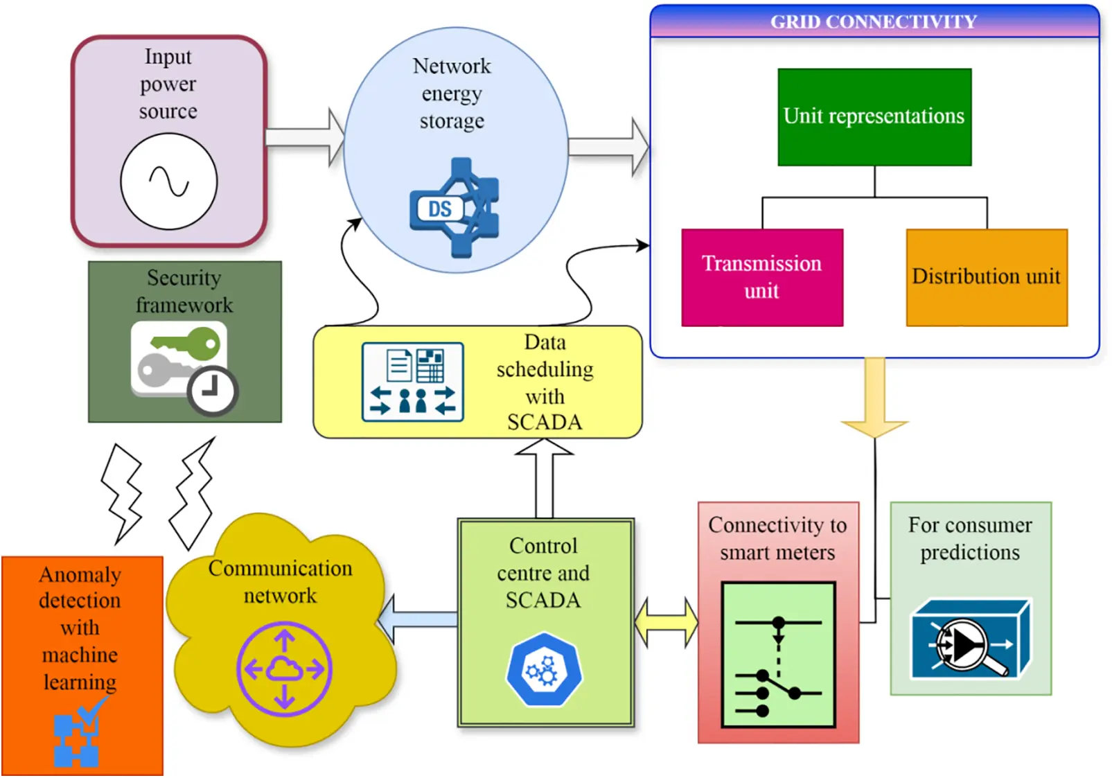 CMC | Free Full-Text | Smart Grid Security Framework for Data ...
