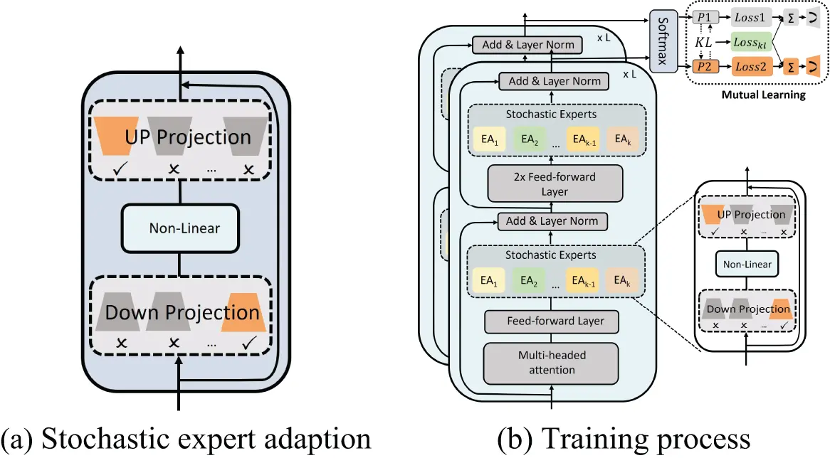 CMC | Free Full-Text | AdaptForever: Elastic and Mutual Learning for ...