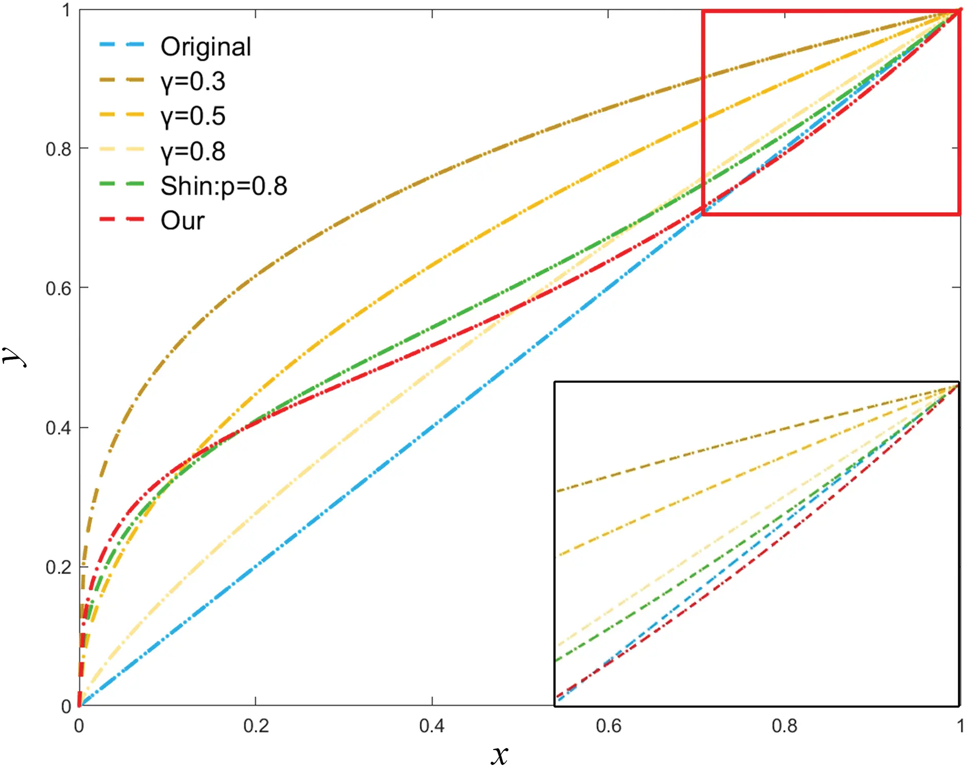 Gamma Correction Function CMC | Free Full-Text | Local Content-Aware Enhancement for Low-Light ...