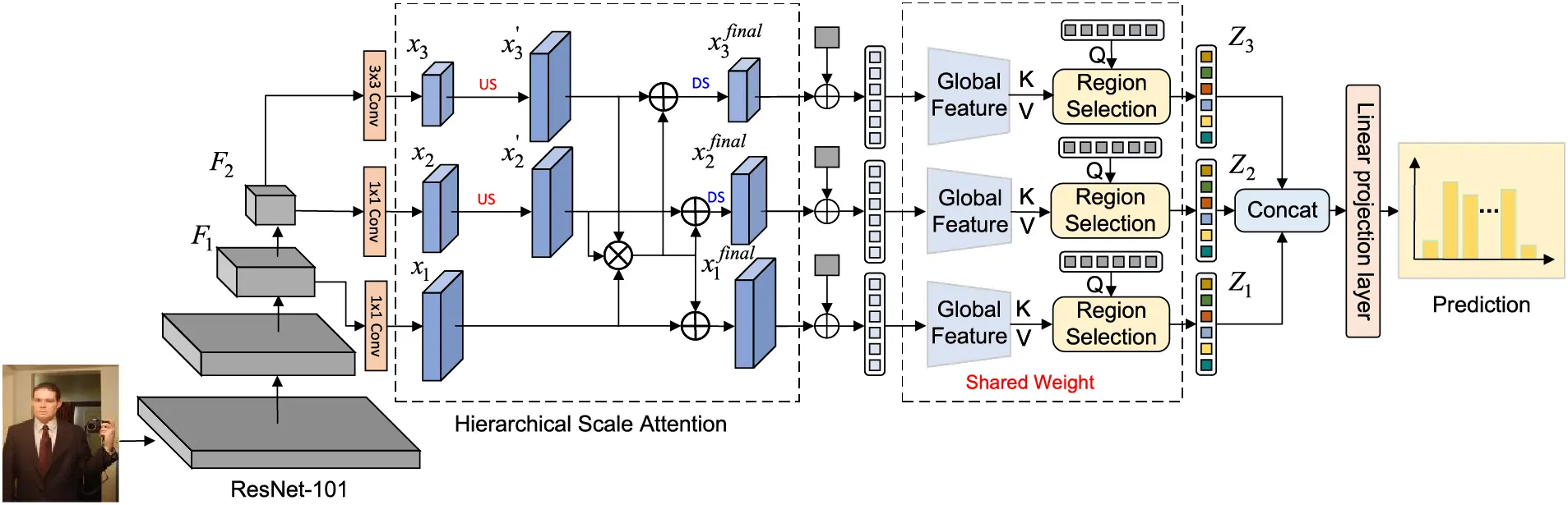CMC | Free Full-Text | Multi-Scale Feature Fusion and Advanced ...