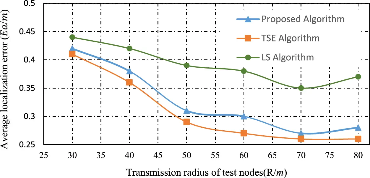 CMC | Free Full-Text | Efficient Cooperative Target Node Localization ...