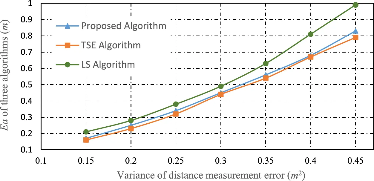 CMC | Free Full-Text | Efficient Cooperative Target Node Localization ...