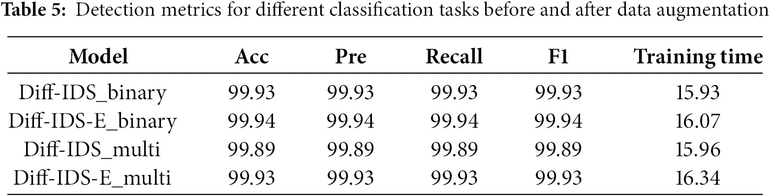 CMC | Free Full-Text | Diff-IDS: A Network Intrusion Detection Model ...