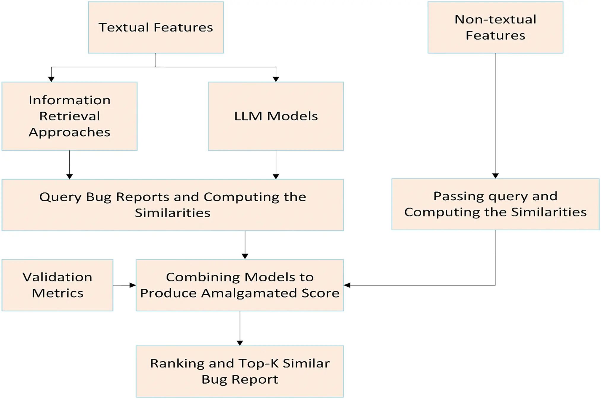 CMC | Free Full-Text | Amalgamation of Classical and Large Language ...