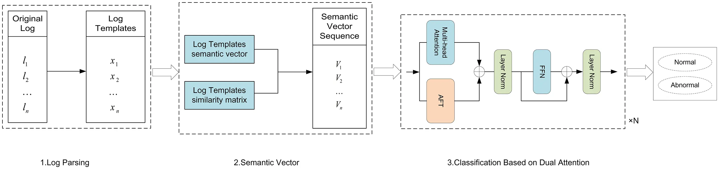 CMC | Free Full-Text | LogDA: Dual Attention-Based Log Anomaly ...