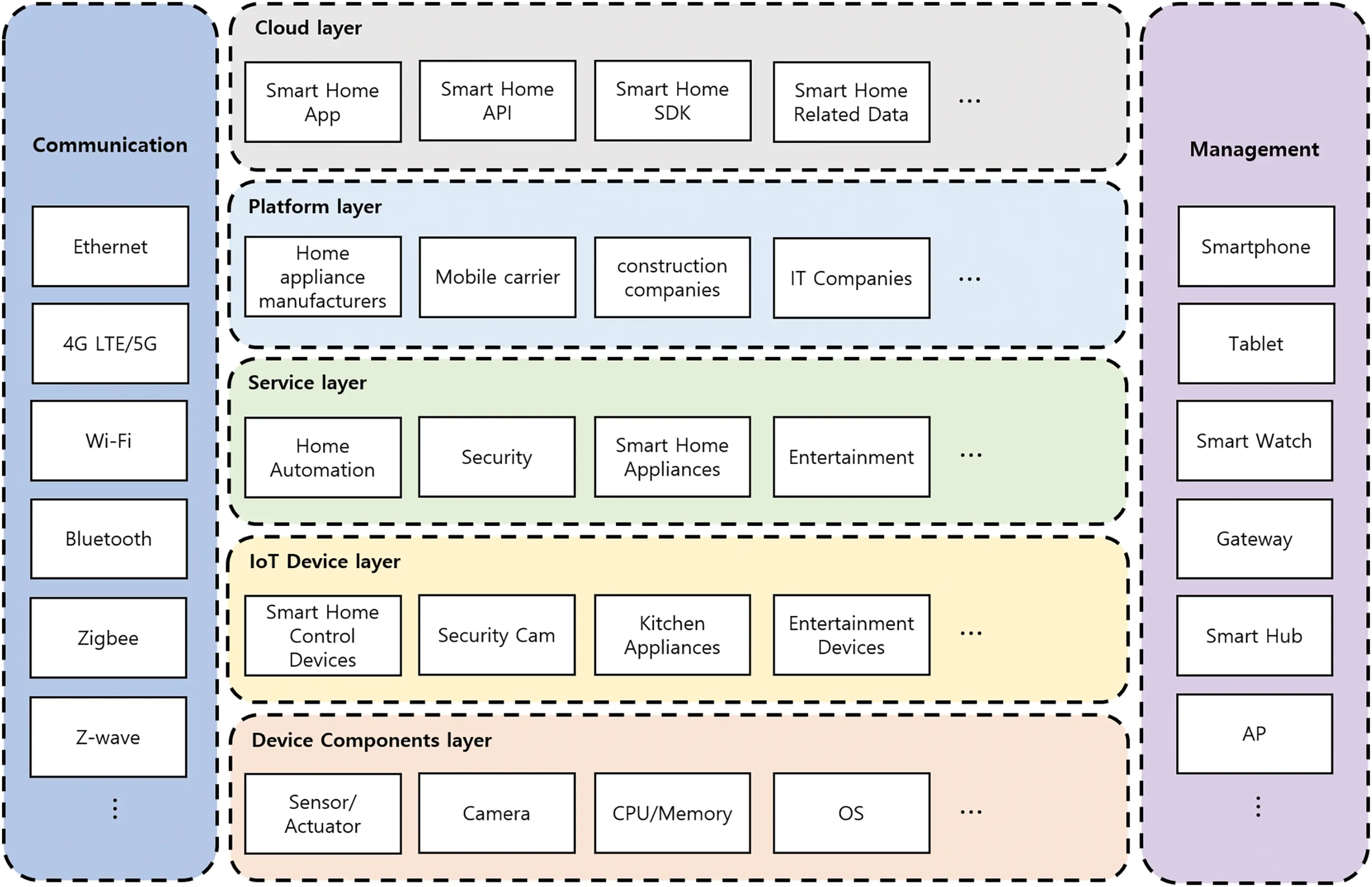 CMC | Free Full-Text | A Common Architecture-Based Smart Home Tools and ...