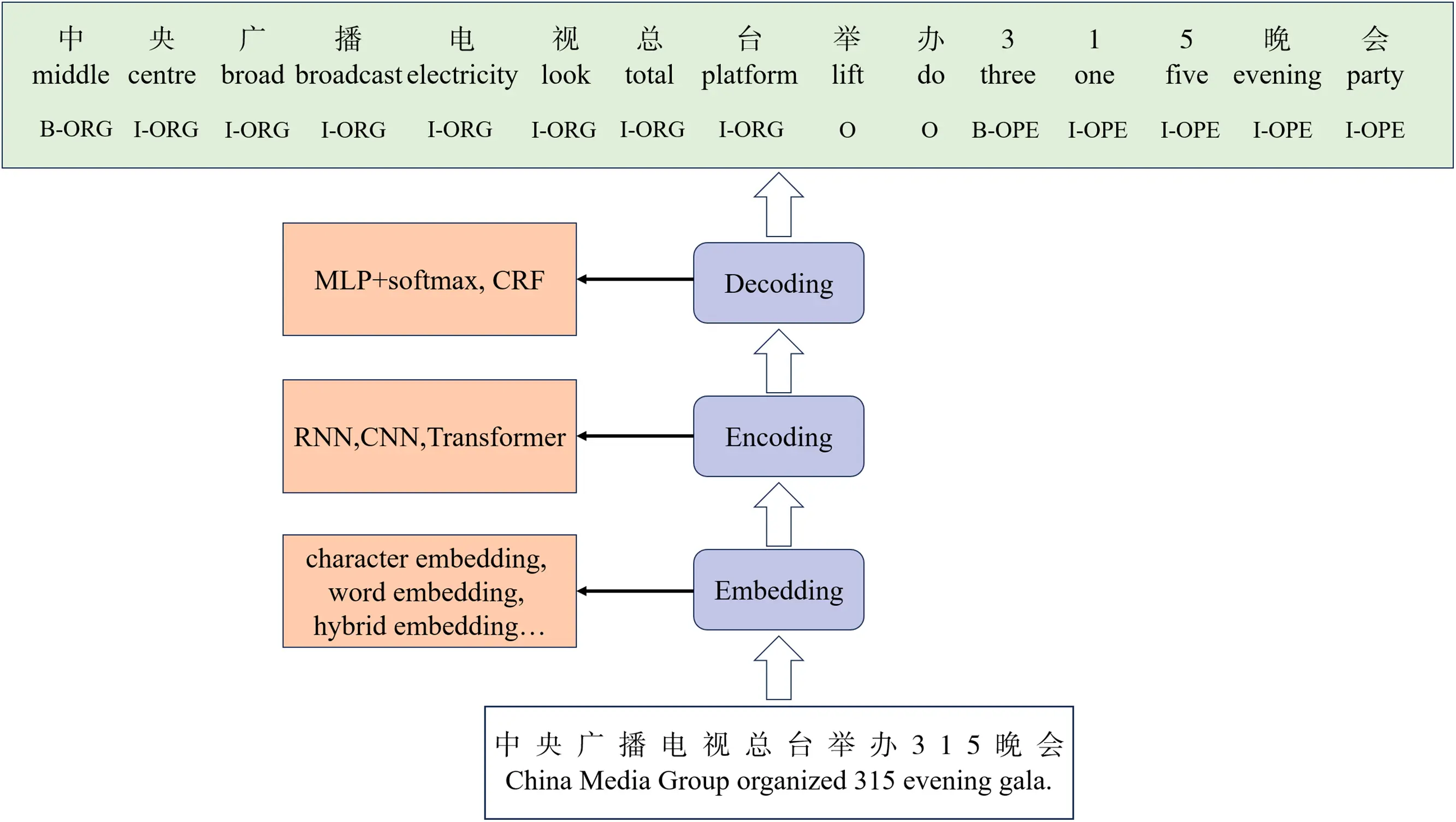 CMC | Free Full-Text | A Chinese Named Entity Recognition Method for ...