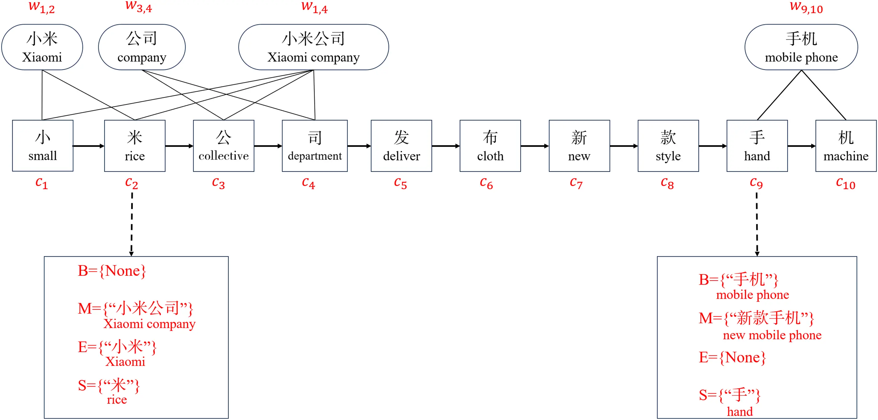 CMC | Free Full-Text | A Chinese Named Entity Recognition Method for ...