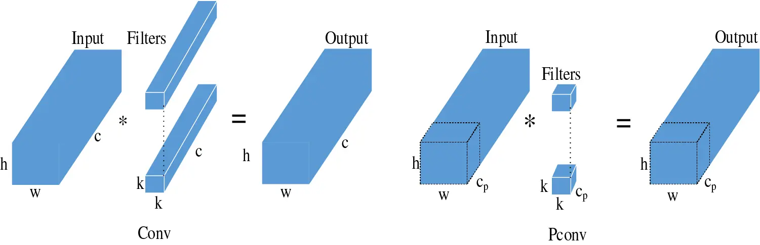 Partial Convolution Pconv CMC | Free Full-Text | An Improved Lightweight Safety Helmet Detection ...
