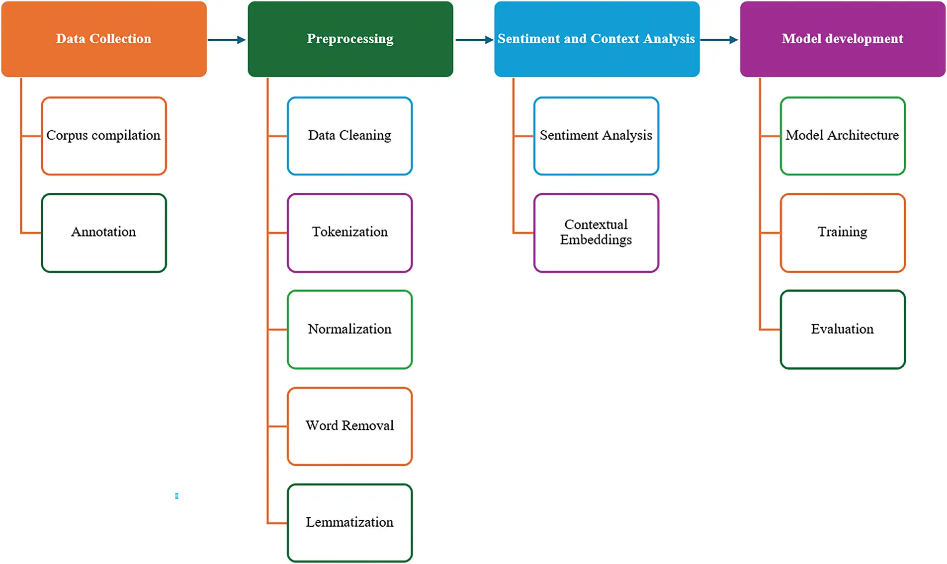 Learning Development Workflow CMC | Free Full-Text | Enhancing Educational Materials: Integrating ...