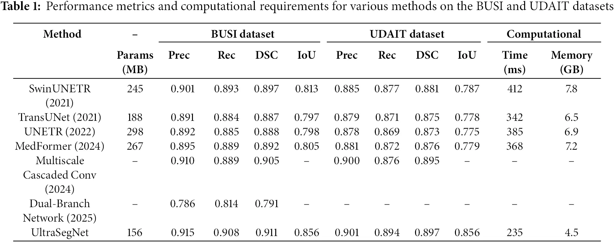 CMC | Free Full-Text | UltraSegNet: A Hybrid Deep Learning Framework ...