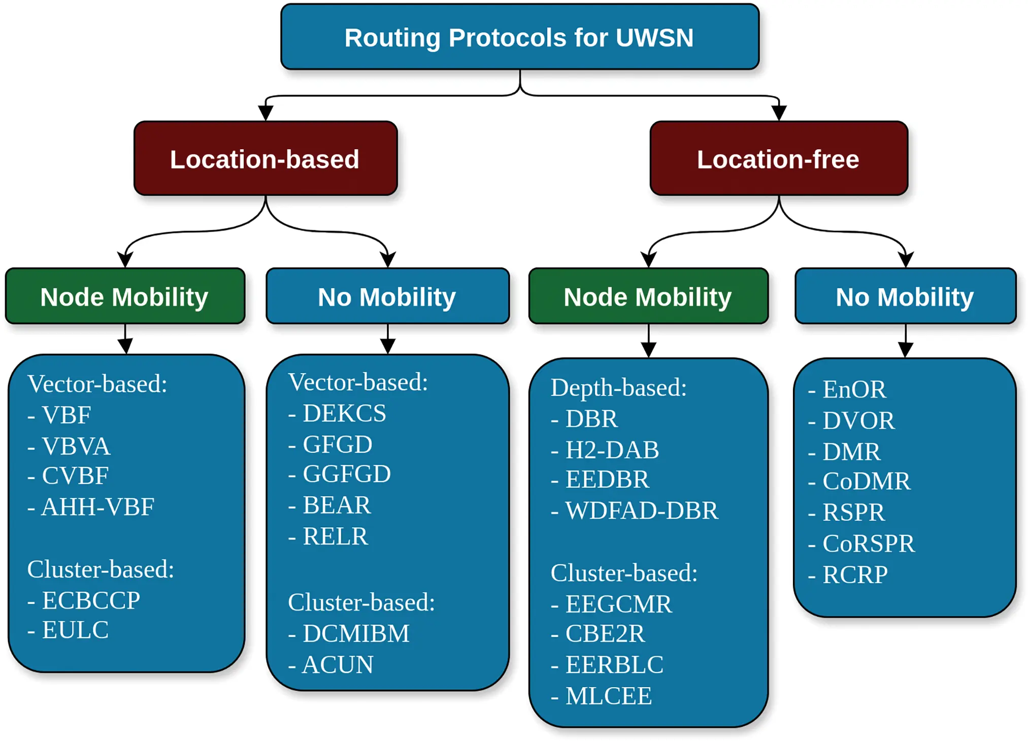 CMC | Free Full-Text | An Enhanced Fuzzy Routing Protocol for Energy ...
