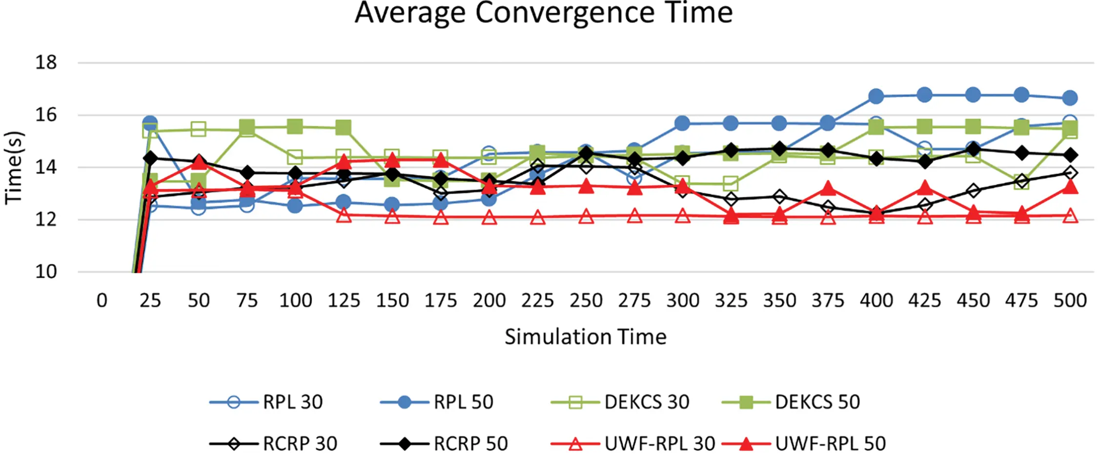 Convergence Time Routing CMC | Free Full-Text | An Enhanced Fuzzy Routing Protocol for Energy ...