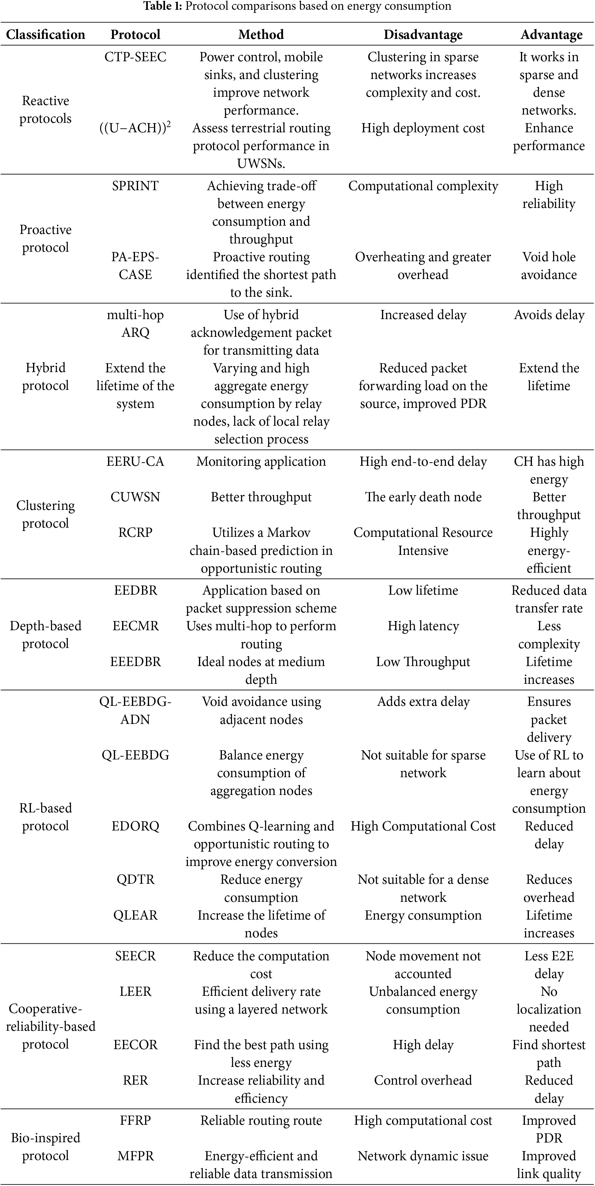 CMC | Free Full-Text | An Enhanced Fuzzy Routing Protocol for Energy ...