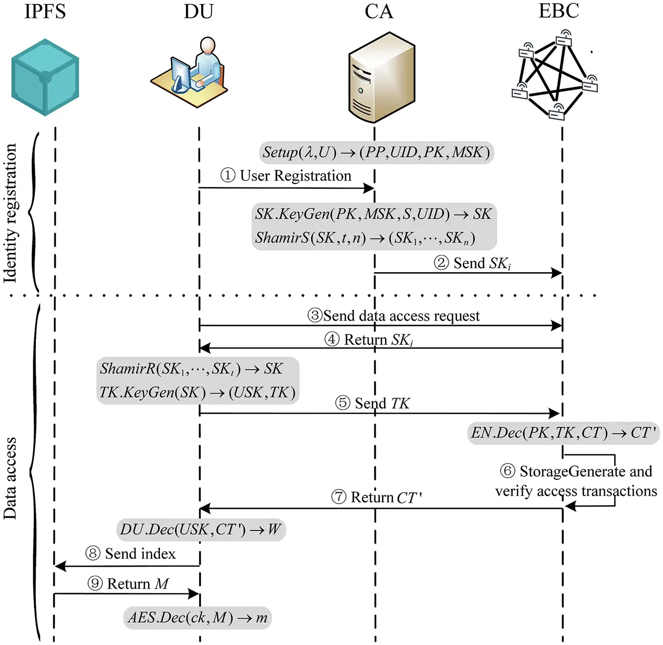 CMC | Free Full-Text | A Lightweight IoT Data Security Sharing Scheme ...