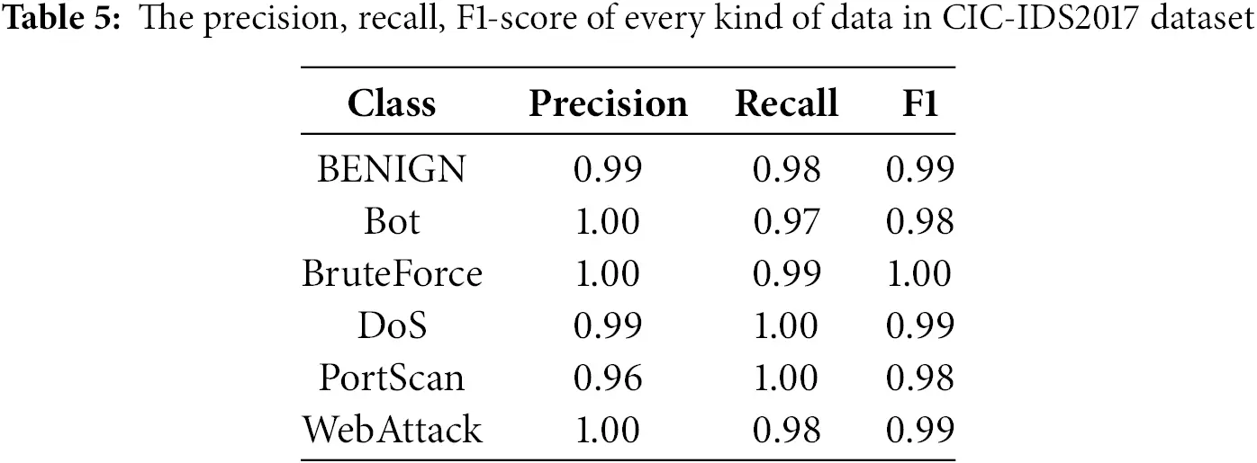 CMC | Free Full-Text | A Two-Layer Network Intrusion Detection Method ...