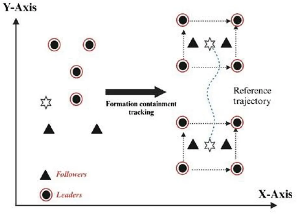CMC | Free Full-Text | Recent Advancement in Formation Control of Multi ...