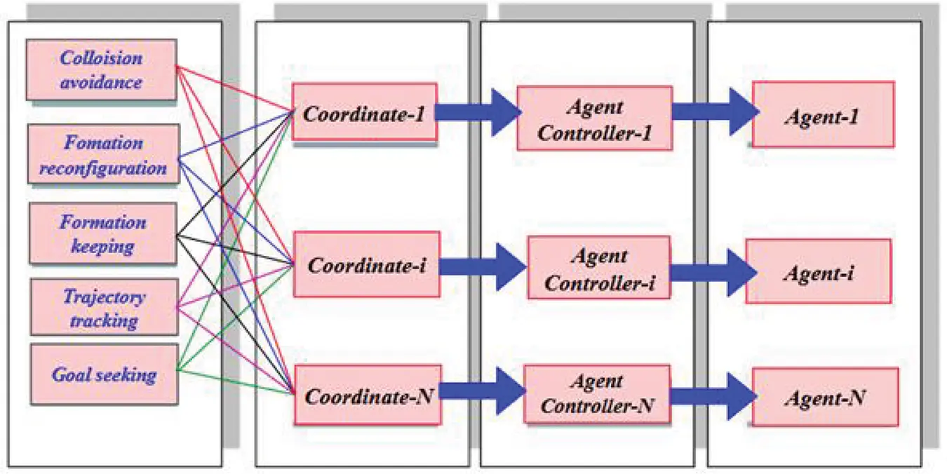 CMC | Free Full-Text | Recent Advancement in Formation Control of Multi ...