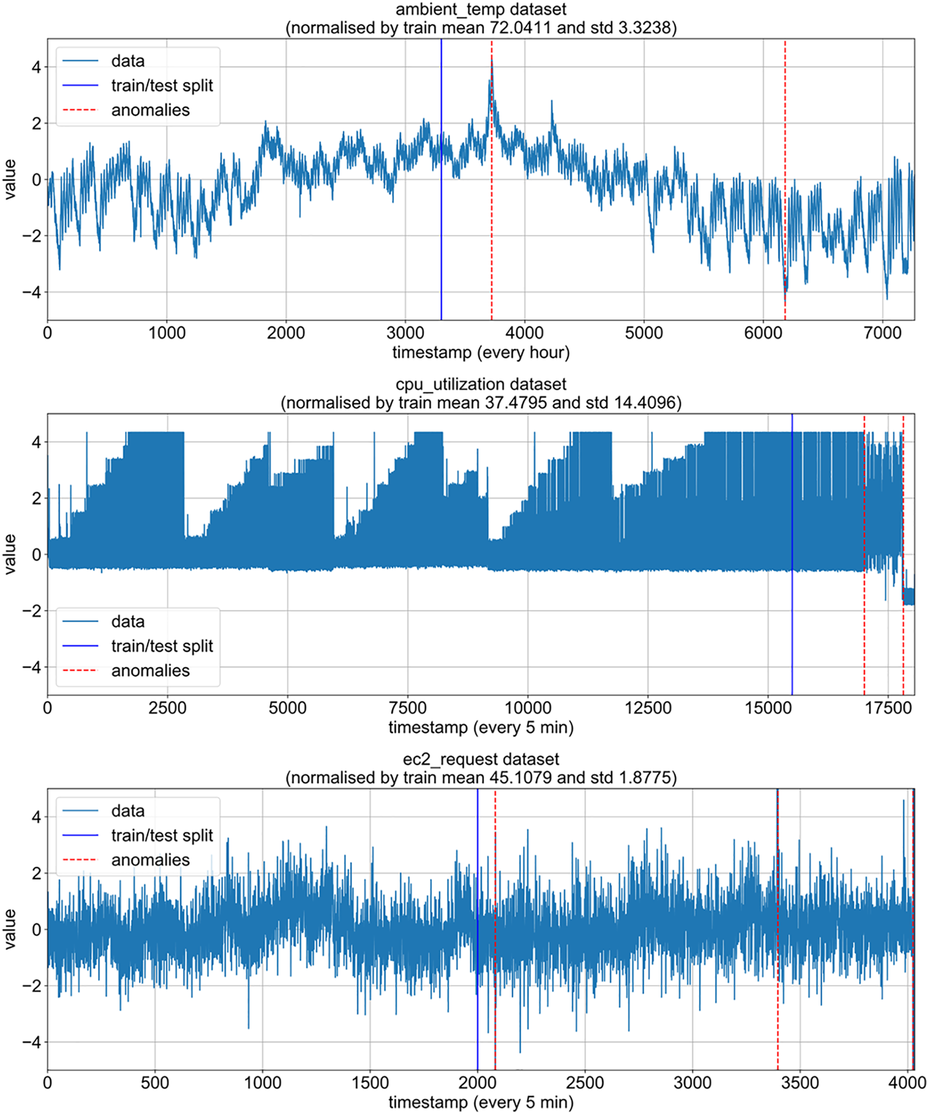 CMC | Free Full-Text | Unsupervised Anomaly Detection in Time Series ...