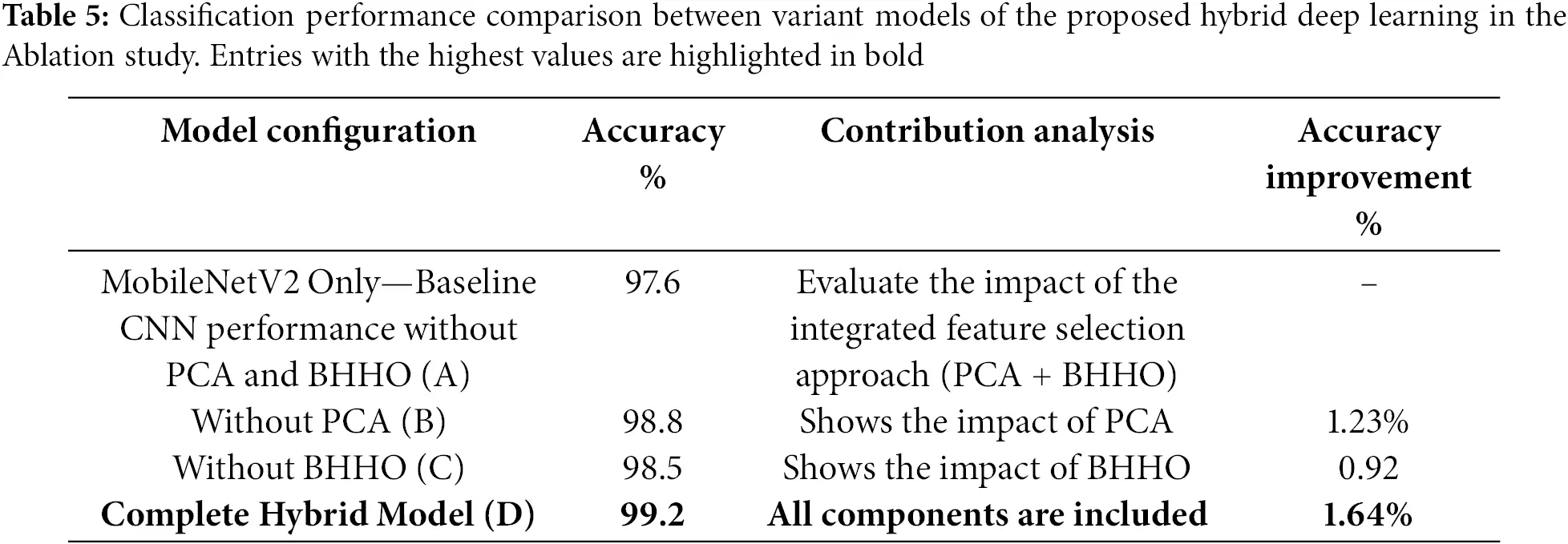 CMC | Free Full-Text | Hybrid Deep Learning and Optimized Feature ...