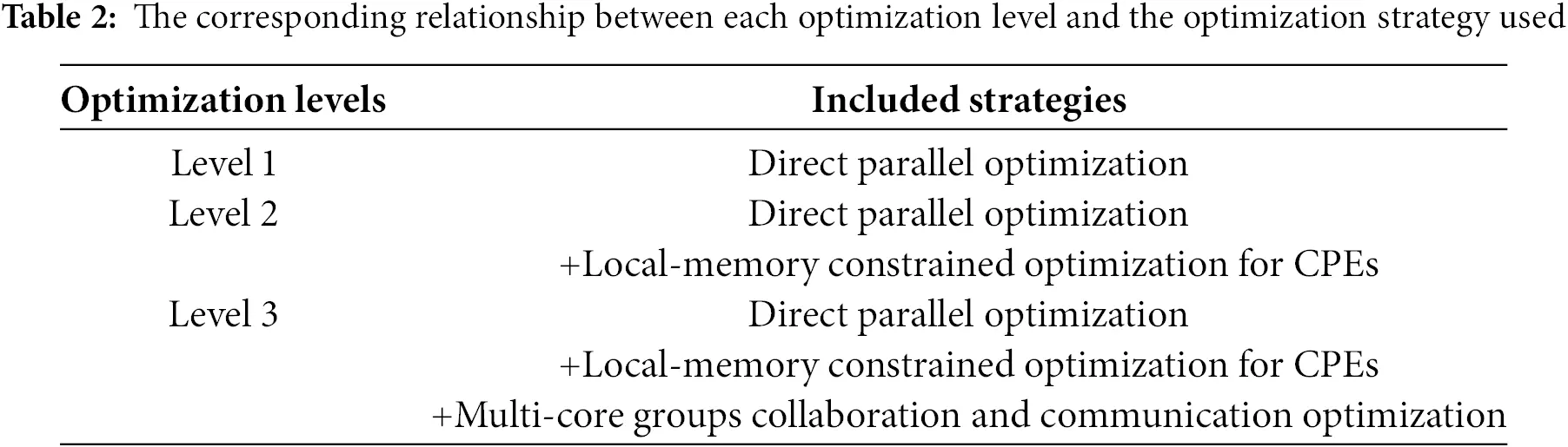 CMC | Free Full-Text | SW-DDFT: Parallel Optimization of the Dynamical ...