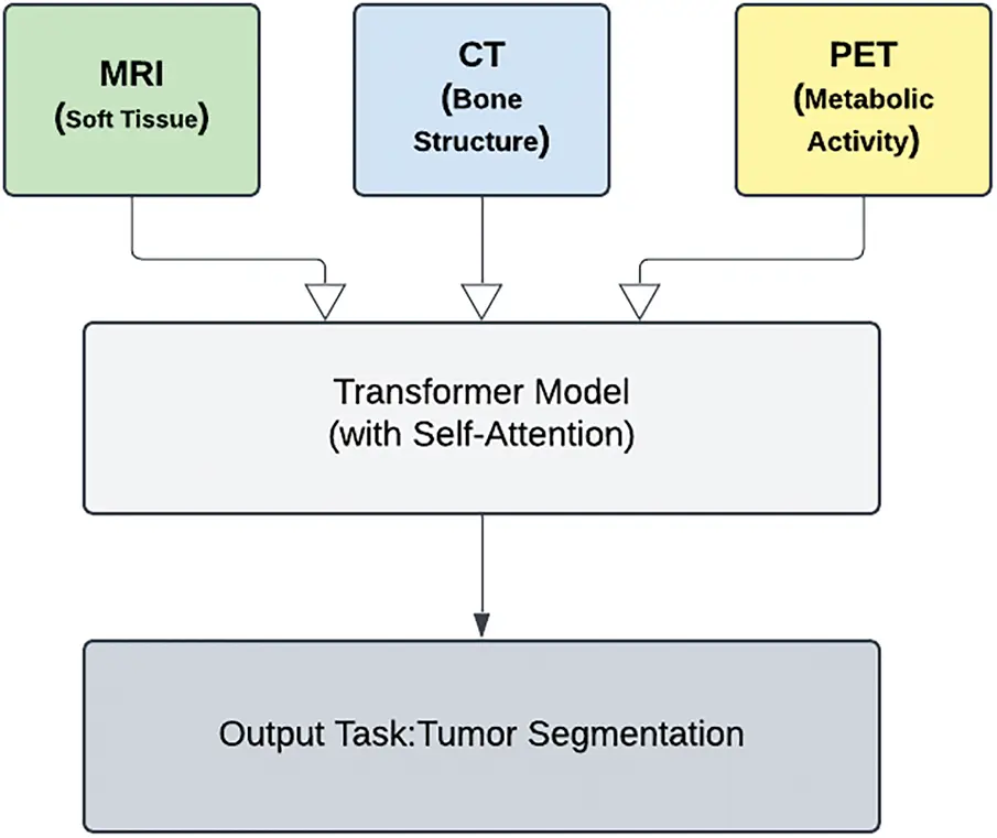 CMC | Free Full-Text | Transformers for Multi-Modal Image Analysis in ...