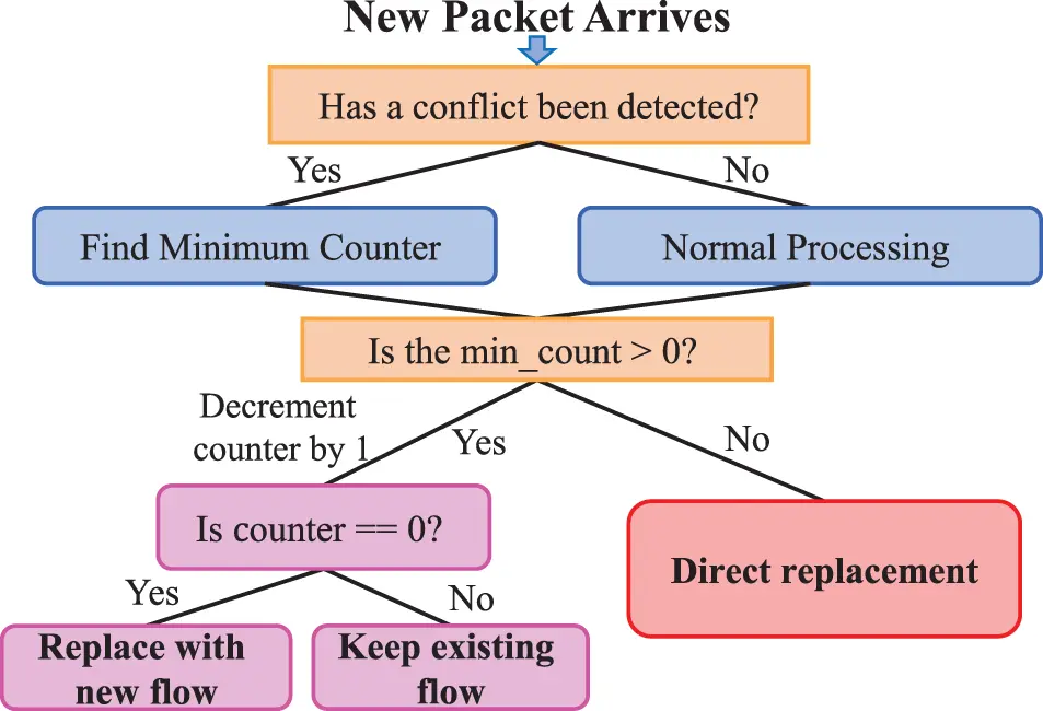 CMC | Free Full-Text | SP-Sketch: Persistent Flow Detection with ...