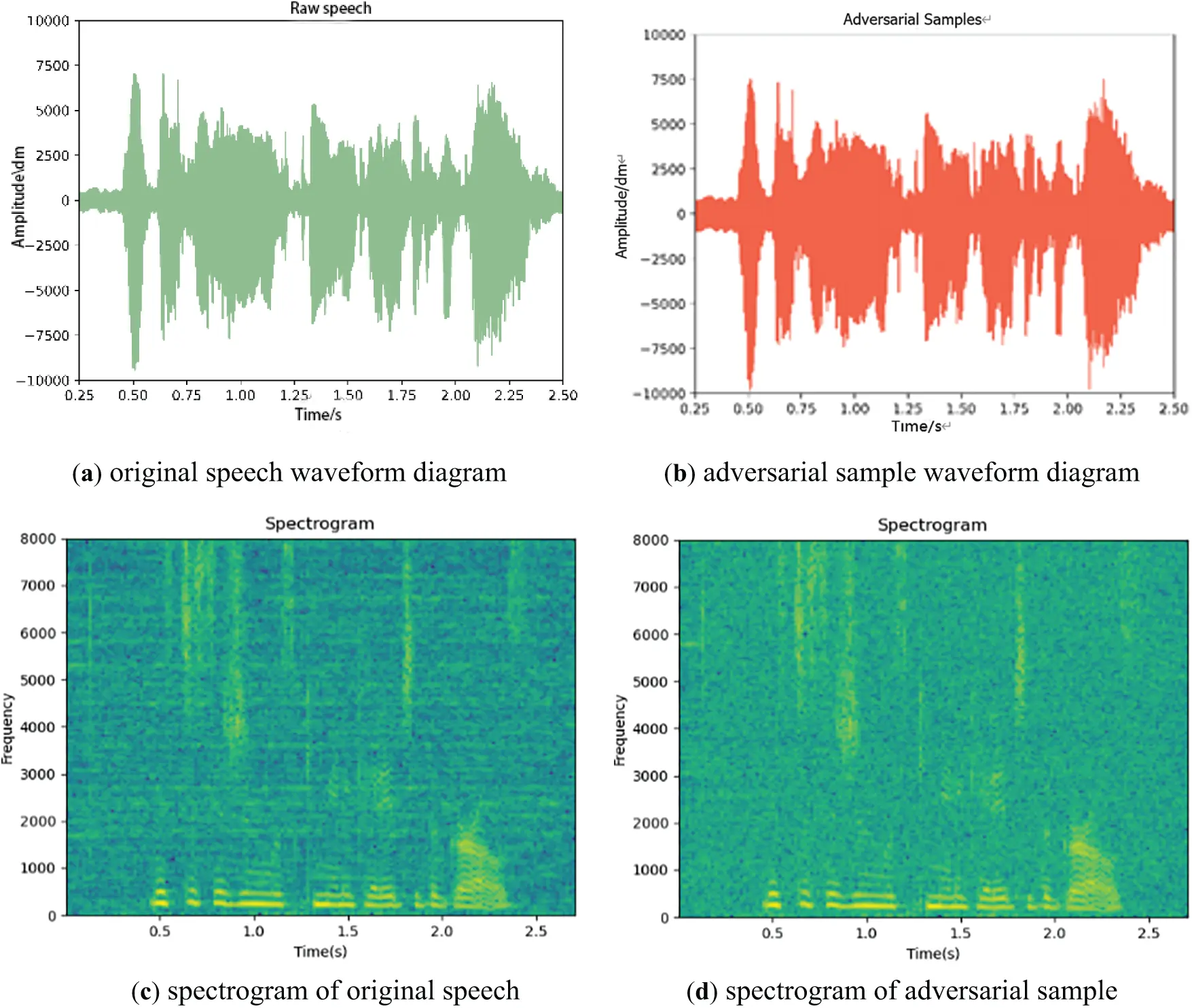 CMC | Free Full-Text | A Black-Box Speech Adversarial Attack Method ...