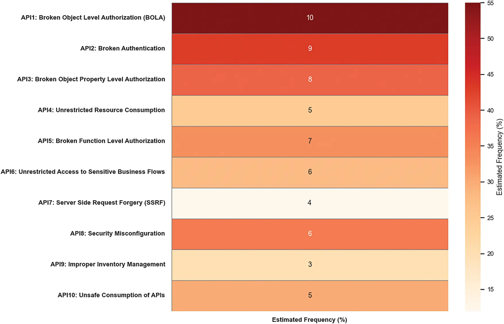 CMC | Free Full-Text | Towards Secure APIs: A Survey on RESTful API ...
