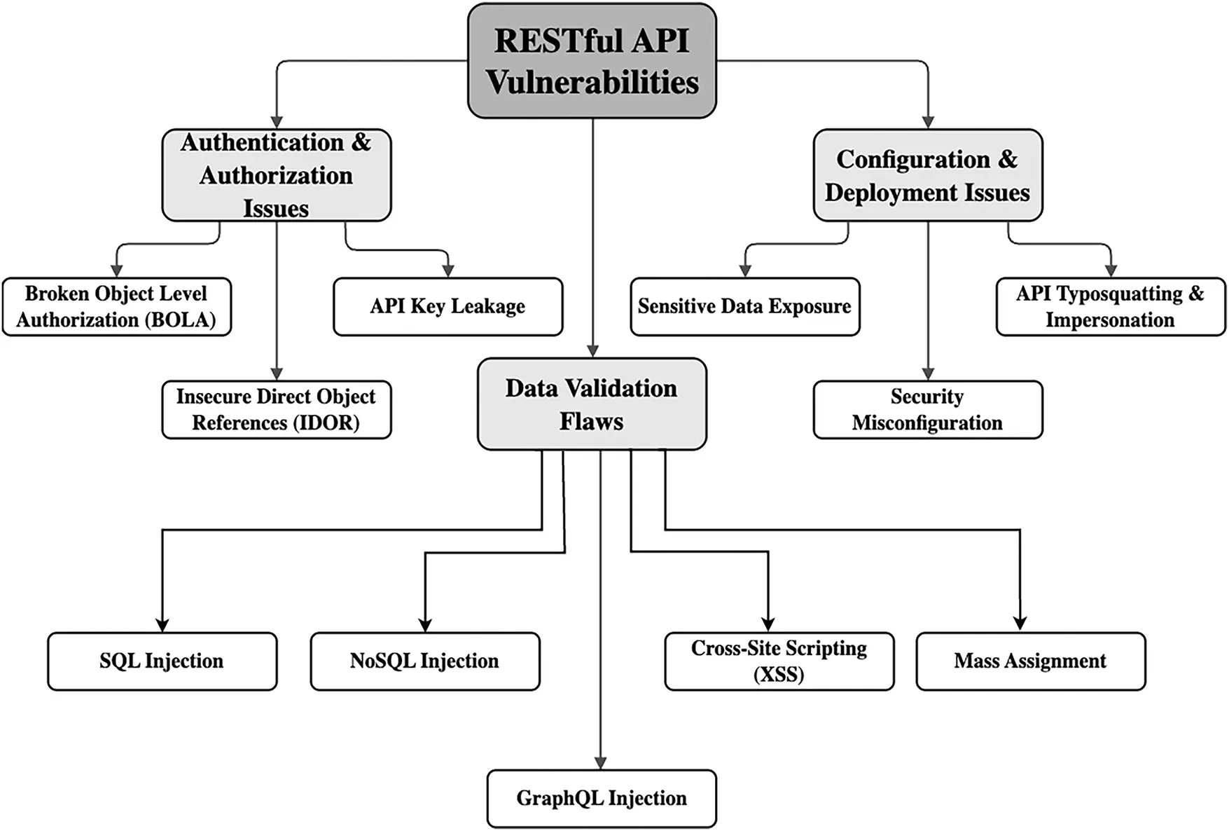 CMC | Free Full-Text | Towards Secure APIs: A Survey on RESTful API ...