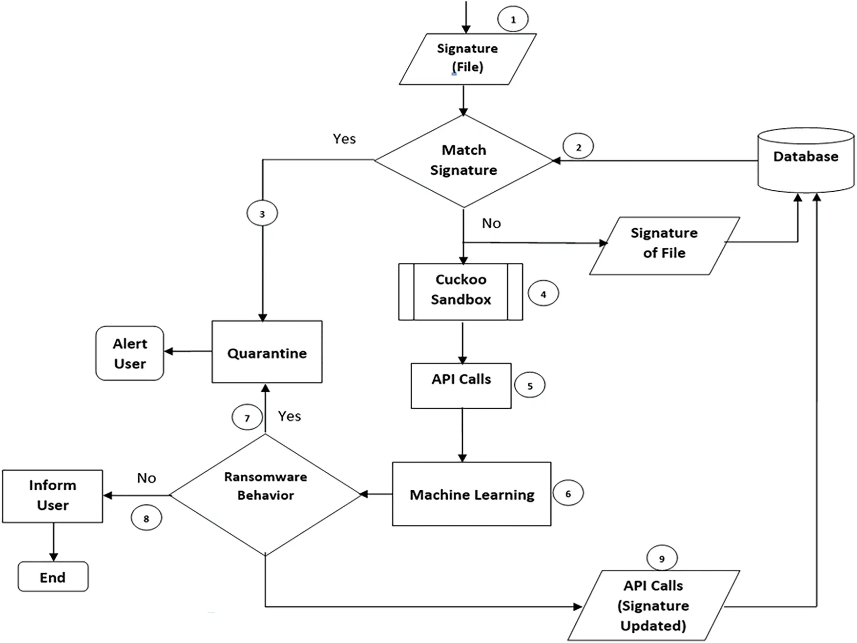 Intelligent Ransomware Detection System Using Api Call CMC | Free Full-Text | Enhancing Ransomware Detection with Machine ...