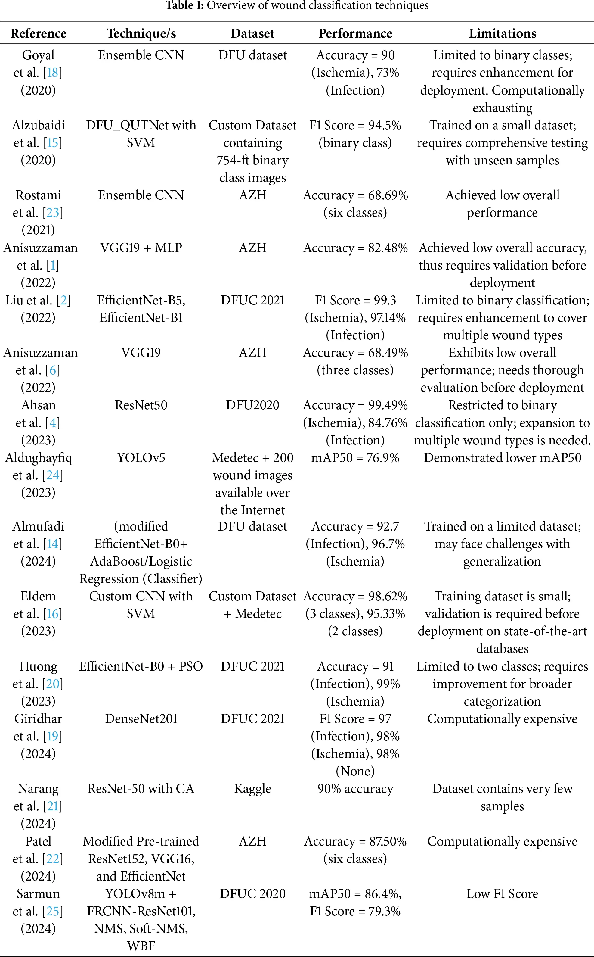 CMC | Free Full-Text | Efficient Wound Classification Using YOLO11n: A ...