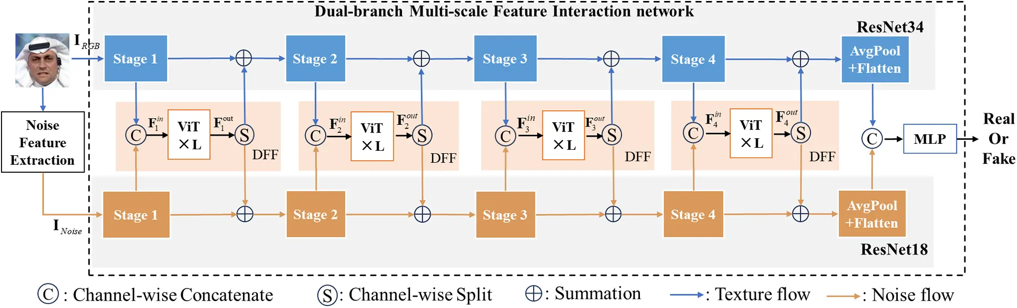 CMC | Free Full-Text | Face Forgery Detection via Multi-Scale Dual ...