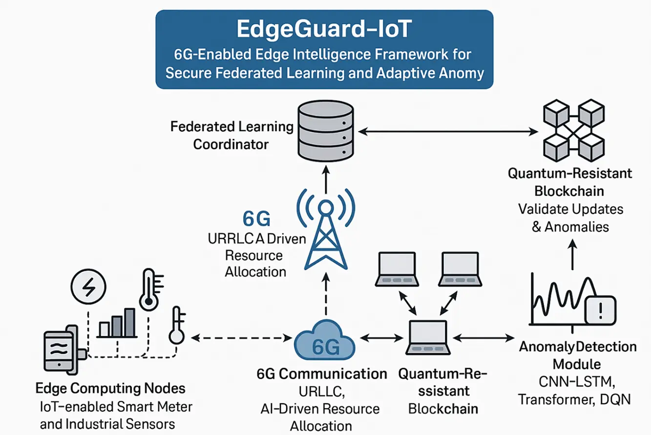 CMC | Free Full-Text | EdgeGuard-IoT: 6G-Enabled Edge Intelligence for ...