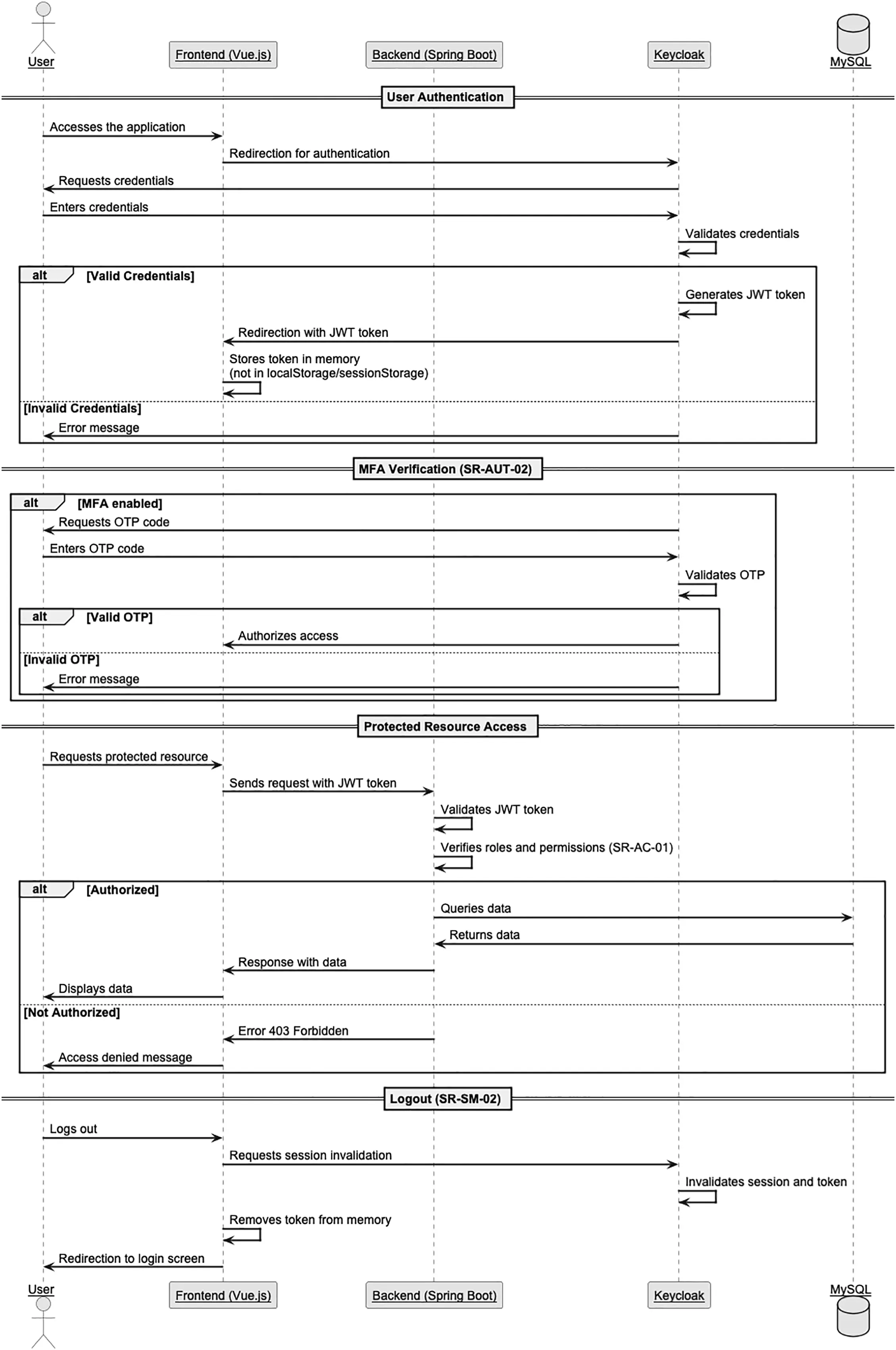 CMC | Free Full-Text | Secure Development Methodology for Full Stack ...