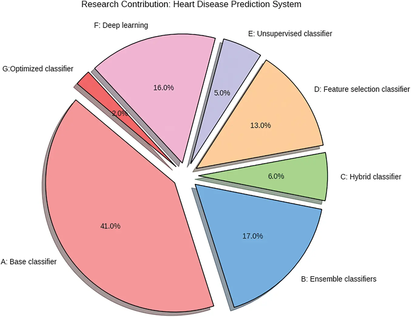 CMC | Free Full-Text | Optimized Cardiovascular Disease Prediction ...
