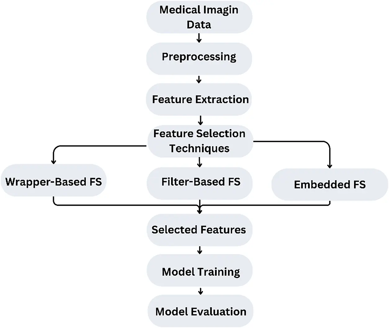 CMC | Free Full-Text | Advanced Feature Selection Techniques in Medical ...