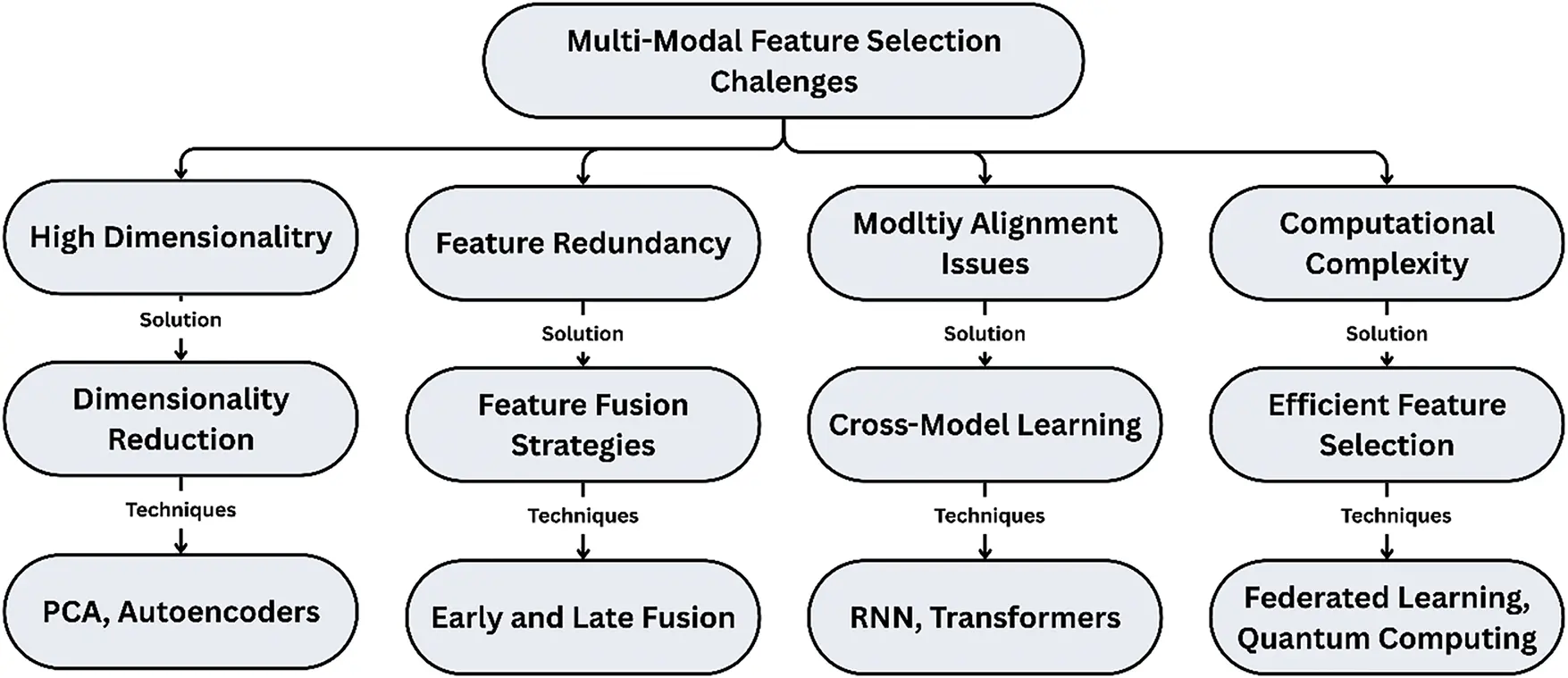 CMC | Free Full-Text | Advanced Feature Selection Techniques in Medical ...