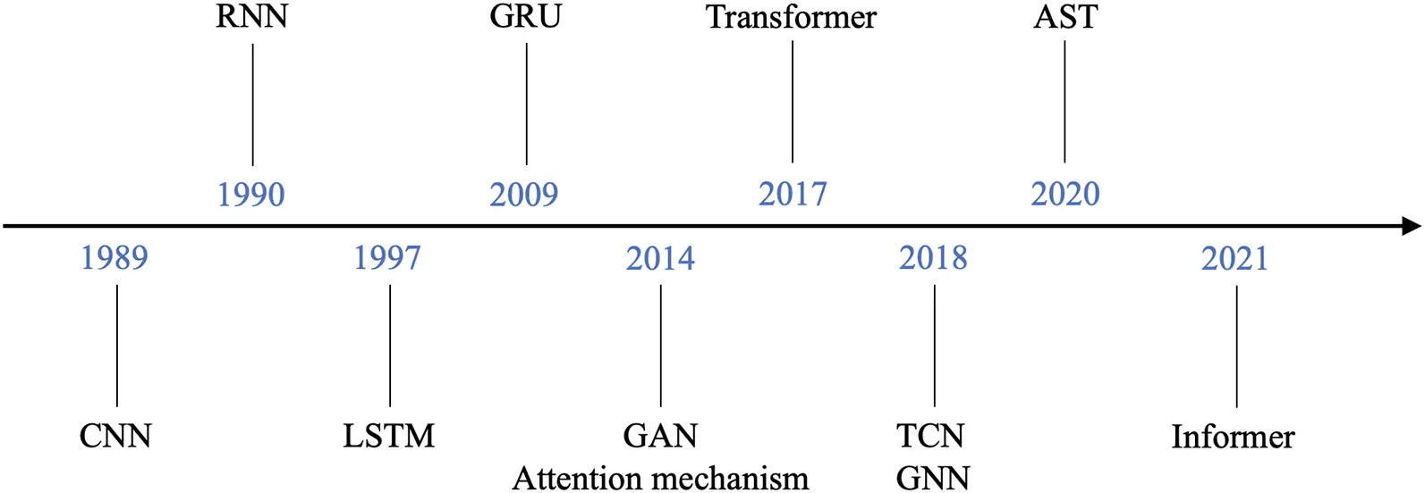 CMC | Free Full-Text | A Survey of Deep Learning for Time Series ...