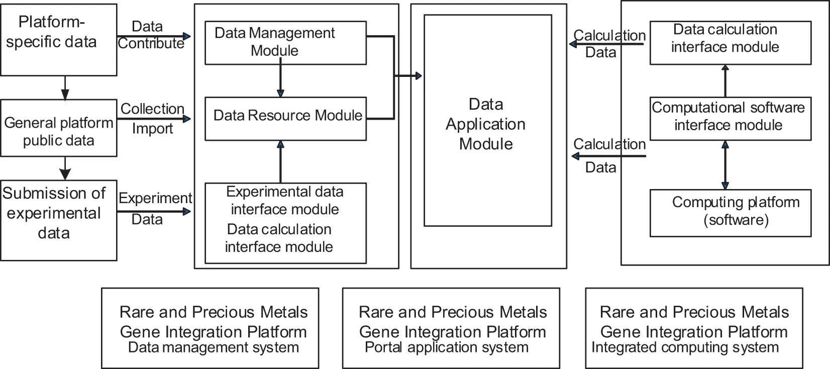 CMC | Free Full-Text | Integrated Sharing Platform for Genetic Data of ...