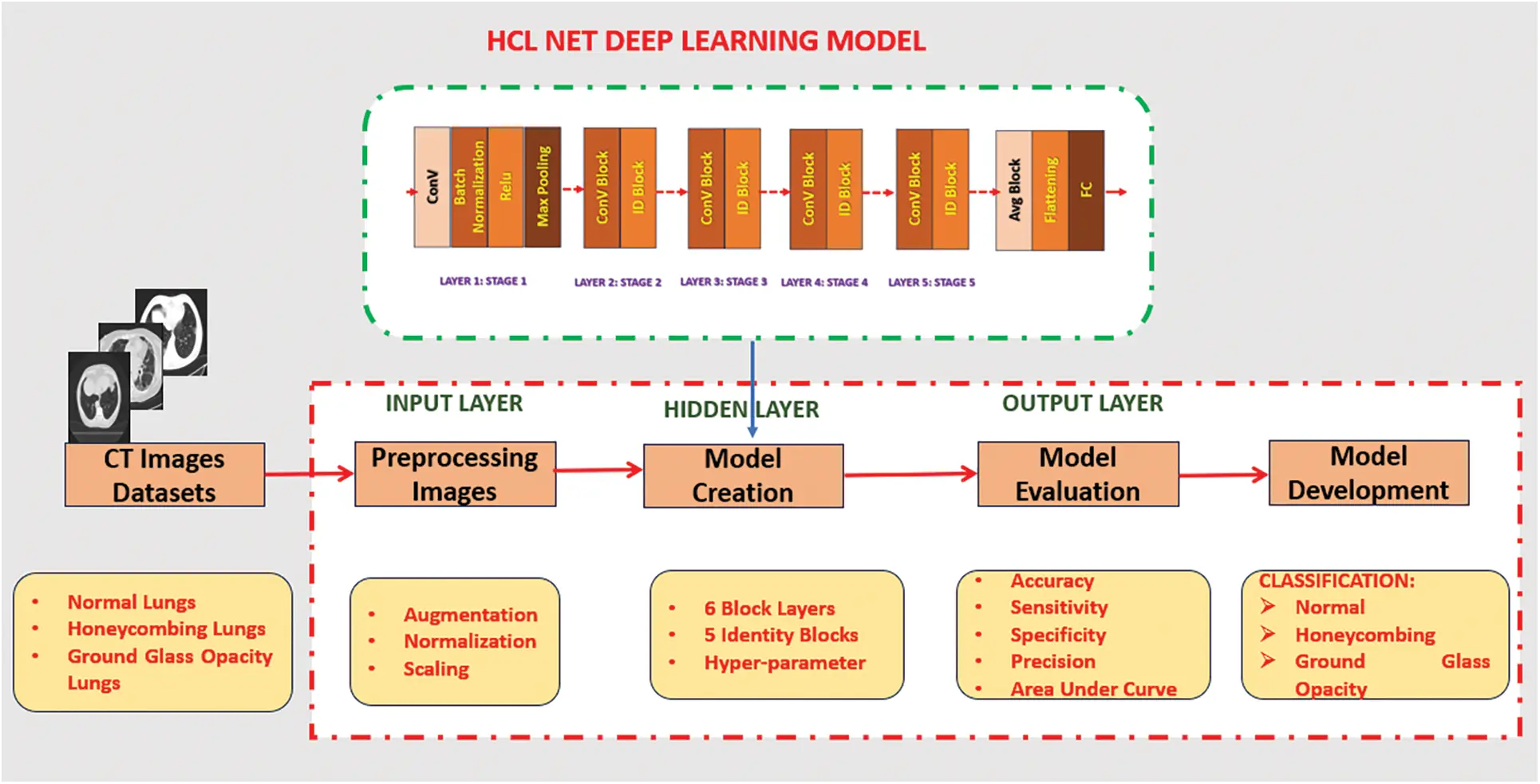 CMC | Free Full-Text | HCL Net: Deep Learning for Accurate ...