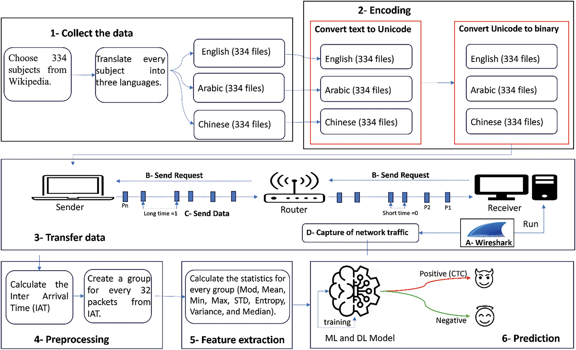 CMC | Free Full-Text | LinguTimeX a Framework for Multilingual CTC ...