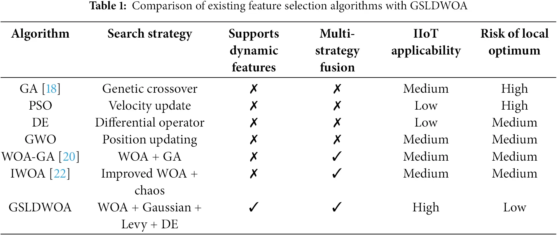 CMC | Free Full-Text | GSLDWOA: A Feature Selection Algorithm for ...