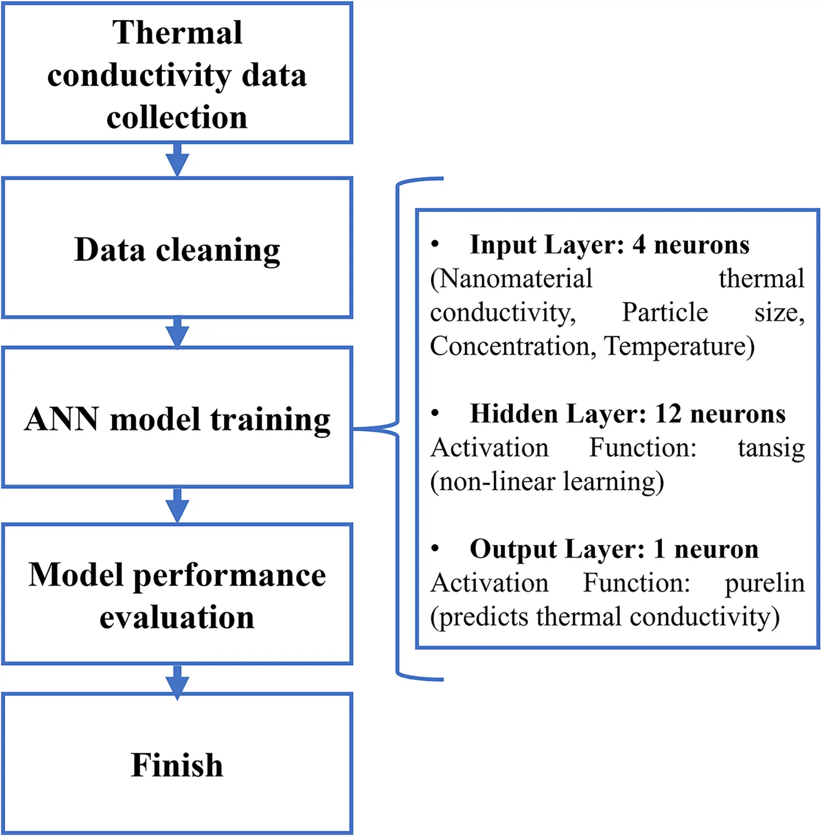 CMC | Free Full-Text | Artificial Neural Network Model for Thermal ...
