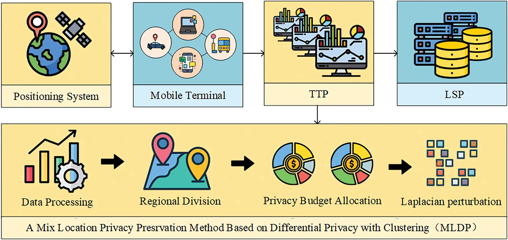 CMC | Free Full-Text | A Mix Location Privacy Preservation Method Based ...