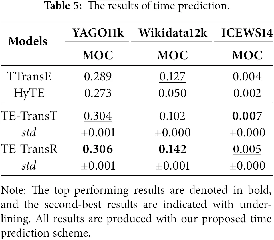 CMC | Free Full-Text | Learning Time Embedding for Temporal Knowledge ...