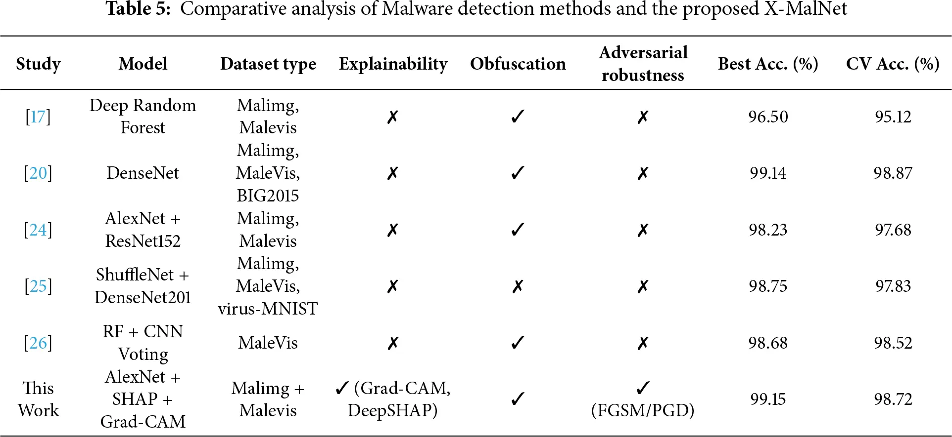CMC | Free Full-Text | X-MalNet: A CNN-Based Malware Detection Model ...