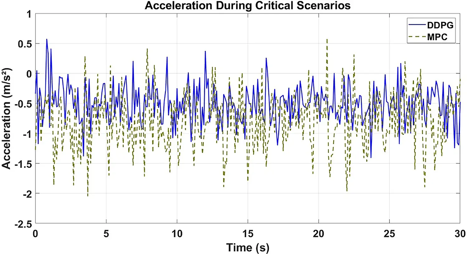 P2p Acceleration CMC | Free Full-Text | A Multi-Objective Adaptive Car-Following ...