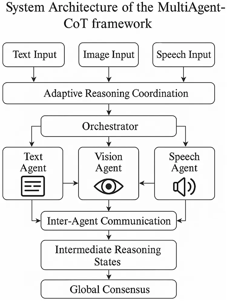 Cotter Dual Operating Model CMC | Free Full-Text | MultiAgent-CoT: A Multi-Agent Chain-of-Thought ...